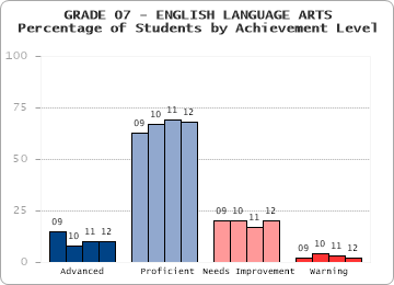 GRADE 07 - ENGLISH LANGUAGE ARTS - 