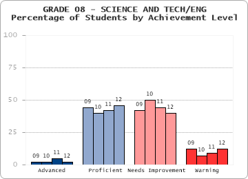 GRADE 08 - SCIENCE AND TECH/ENG - 