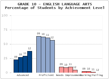 GRADE 10 - ENGLISH LANGUAGE ARTS - 