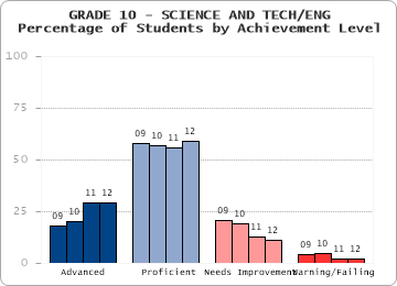 GRADE 10 - SCIENCE AND TECH/ENG - 