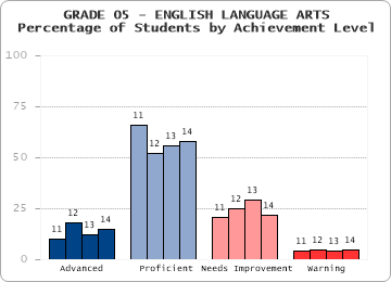 GRADE 05 - ENGLISH LANGUAGE ARTS - 