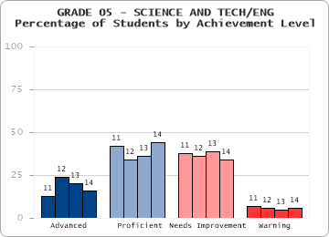 GRADE 05 - SCIENCE AND TECH/ENG - 
