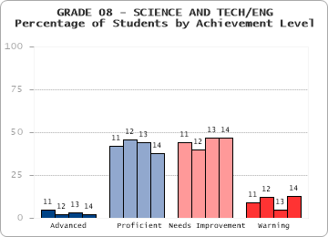 GRADE 08 - SCIENCE AND TECH/ENG - 