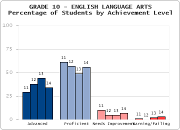 GRADE 10 - ENGLISH LANGUAGE ARTS - 
