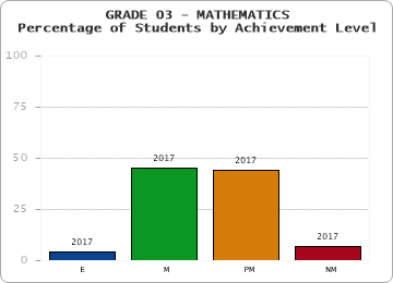 GRADE 03 - MATHEMATICS - Percentage of Students by Achievement Level by year
