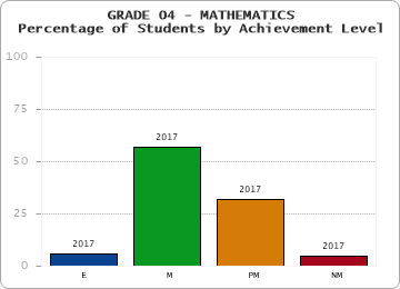 GRADE 04 - MATHEMATICS - Percentage of Students by Achievement Level by year