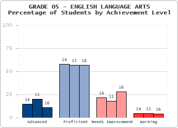 GRADE 05 - ENGLISH LANGUAGE ARTS - 