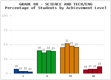 GRADE 08 - SCIENCE AND TECH/ENG - Percentage of Students by Achievement Level by year