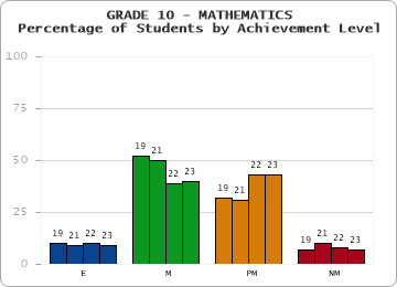 GRADE 10 - MATHEMATICS - Percentage of Students by Achievement Level by year