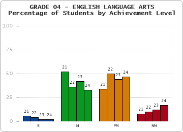 GRADE 04 - ENGLISH LANGUAGE ARTS - Percentage of Students by Achievement Level by year