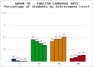 GRADE 05 - ENGLISH LANGUAGE ARTS - Percentage of Students by Achievement Level by year