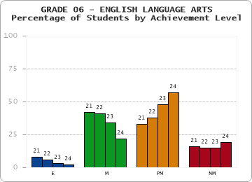 GRADE 06 - ENGLISH LANGUAGE ARTS - Percentage of Students by Achievement Level by year