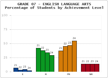 GRADE 07 - ENGLISH LANGUAGE ARTS - Percentage of Students by Achievement Level by year