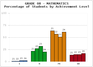GRADE 08 - MATHEMATICS - Percentage of Students by Achievement Level by year
