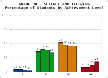 GRADE 08 - SCIENCE AND TECH/ENG - Percentage of Students by Achievement Level by year