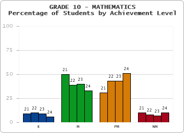 GRADE 10 - MATHEMATICS - Percentage of Students by Achievement Level by year