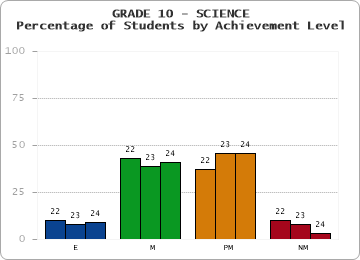 GRADE 10 - SCIENCE - Percentage of Students by Achievement Level by year