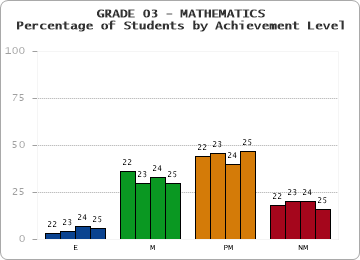 GRADE 03 - MATHEMATICS - Percentage of Students by Achievement Level by year