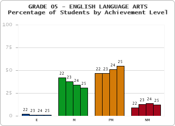 GRADE 05 - ENGLISH LANGUAGE ARTS - Percentage of Students by Achievement Level by year