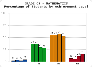 GRADE 05 - MATHEMATICS - Percentage of Students by Achievement Level by year