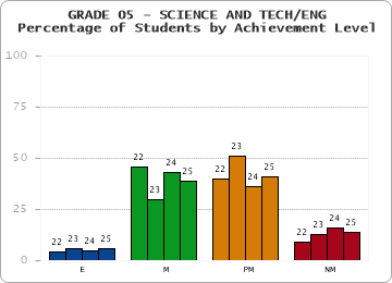 GRADE 05 - SCIENCE AND TECH/ENG - Percentage of Students by Achievement Level by year