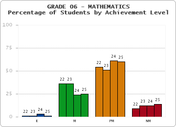 GRADE 06 - MATHEMATICS - Percentage of Students by Achievement Level by year
