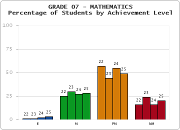GRADE 07 - MATHEMATICS - Percentage of Students by Achievement Level by year