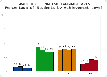 GRADE 08 - ENGLISH LANGUAGE ARTS - Percentage of Students by Achievement Level by year
