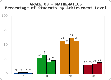 GRADE 08 - MATHEMATICS - Percentage of Students by Achievement Level by year