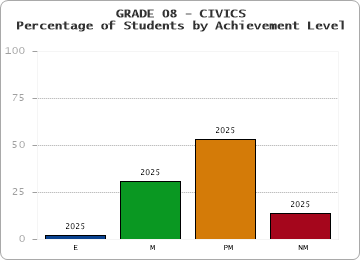 GRADE 08 - CIVICS - Percentage of Students by Achievement Level by year