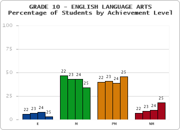 GRADE 10 - ENGLISH LANGUAGE ARTS - Percentage of Students by Achievement Level by year