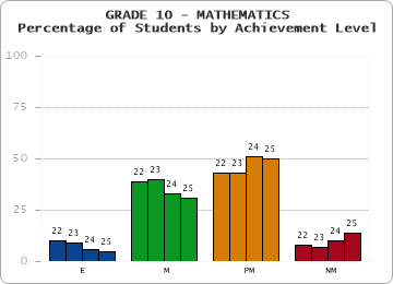GRADE 10 - MATHEMATICS - Percentage of Students by Achievement Level by year