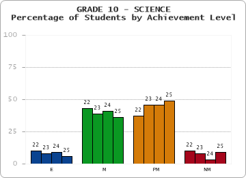 GRADE 10 - SCIENCE - Percentage of Students by Achievement Level by year