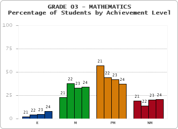 GRADE 03 - MATHEMATICS - Percentage of Students by Achievement Level by year
