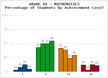 GRADE 04 - MATHEMATICS - Percentage of Students by Achievement Level by year