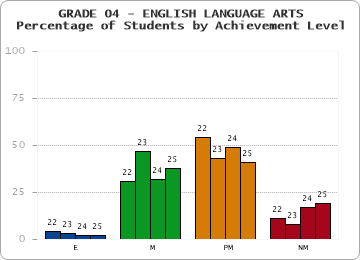 GRADE 04 - ENGLISH LANGUAGE ARTS - Percentage of Students by Achievement Level by year