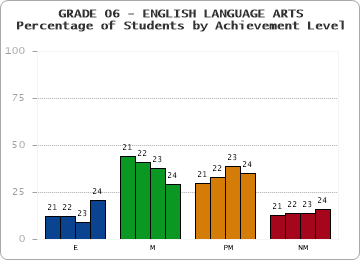 GRADE 06 - ENGLISH LANGUAGE ARTS - Percentage of Students by Achievement Level