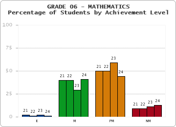 GRADE 06 - MATHEMATICS - Percentage of Students by Achievement Level