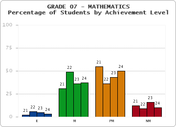 GRADE 07 - MATHEMATICS - Percentage of Students by Achievement Level