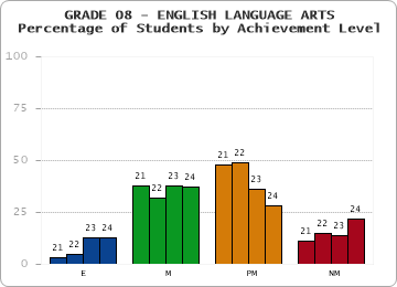 GRADE 08 - ENGLISH LANGUAGE ARTS - Percentage of Students by Achievement Level