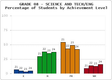 GRADE 08 - SCIENCE AND TECH/ENG - Percentage of Students by Achievement Level