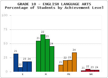 GRADE 10 - ENGLISH LANGUAGE ARTS - Percentage of Students by Achievement Level
