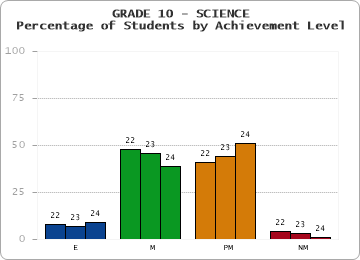 GRADE 10 - SCIENCE - Percentage of Students by Achievement Level