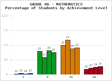 GRADE 06 - MATHEMATICS - Percentage of Students by Achievement Level by year