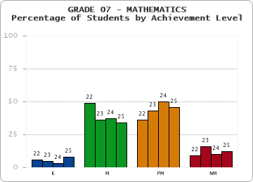 GRADE 07 - MATHEMATICS - Percentage of Students by Achievement Level by year