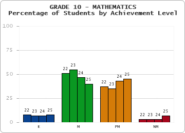 GRADE 10 - MATHEMATICS - Percentage of Students by Achievement Level by year