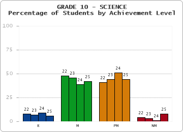 GRADE 10 - SCIENCE - Percentage of Students by Achievement Level by year