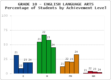 GRADE 10 - ENGLISH LANGUAGE ARTS - Percentage of Students by Achievement Level by year