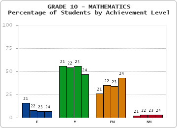 GRADE 10 - MATHEMATICS - Percentage of Students by Achievement Level by year