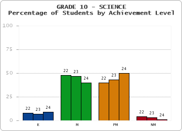 GRADE 10 - SCIENCE - Percentage of Students by Achievement Level by year